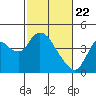 Tide chart for Pierce Harbor, Goodyear Slough, Suisun Bay, California on 2021/02/22