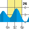 Tide chart for Pierce Harbor, Goodyear Slough, Suisun Bay, California on 2021/02/26