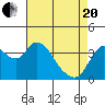 Tide chart for Pierce Harbor, Goodyear Slough, Suisun Bay, California on 2021/04/20