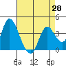 Tide chart for Pierce Harbor, Goodyear Slough, Suisun Bay, California on 2021/04/28