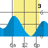 Tide chart for Pierce Harbor, Goodyear Slough, Suisun Bay, California on 2021/04/3