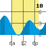 Tide chart for Pierce Harbor, Goodyear Slough, Suisun Bay, California on 2021/05/10