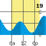 Tide chart for Pierce Harbor, Goodyear Slough, Suisun Bay, California on 2021/06/19
