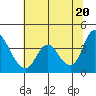 Tide chart for Pierce Harbor, Goodyear Slough, Suisun Bay, California on 2021/06/20