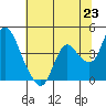 Tide chart for Pierce Harbor, Goodyear Slough, Suisun Bay, California on 2021/06/23