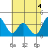 Tide chart for Pierce Harbor, Goodyear Slough, Suisun Bay, California on 2021/06/4