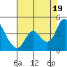 Tide chart for Pierce Harbor, Goodyear Slough, Suisun Bay, California on 2021/07/19