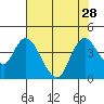 Tide chart for Pierce Harbor, Goodyear Slough, Suisun Bay, California on 2021/07/28