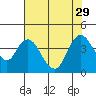Tide chart for Pierce Harbor, Goodyear Slough, Suisun Bay, California on 2021/07/29