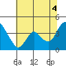 Tide chart for Pierce Harbor, Goodyear Slough, Suisun Bay, California on 2021/07/4