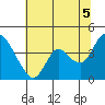 Tide chart for Pierce Harbor, Goodyear Slough, Suisun Bay, California on 2021/07/5
