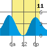 Tide chart for Pierce Harbor, Goodyear Slough, Suisun Bay, California on 2021/08/11