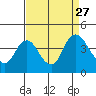 Tide chart for Pierce Harbor, Goodyear Slough, Suisun Bay, California on 2021/08/27