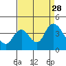 Tide chart for Pierce Harbor, Goodyear Slough, Suisun Bay, California on 2021/08/28