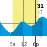 Tide chart for Pierce Harbor, Goodyear Slough, Suisun Bay, California on 2021/08/31