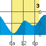 Tide chart for Pierce Harbor, Goodyear Slough, Suisun Bay, California on 2021/08/3
