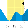 Tide chart for Pierce Harbor, Goodyear Slough, Suisun Bay, California on 2021/08/4