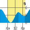 Tide chart for Pierce Harbor, Goodyear Slough, Suisun Bay, California on 2021/08/5