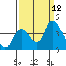 Tide chart for Pierce Harbor, Goodyear Slough, Suisun Bay, California on 2021/09/12
