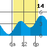 Tide chart for Pierce Harbor, Goodyear Slough, Suisun Bay, California on 2021/09/14