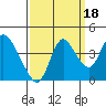 Tide chart for Pierce Harbor, Goodyear Slough, Suisun Bay, California on 2021/09/18