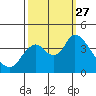 Tide chart for Pierce Harbor, Goodyear Slough, Suisun Bay, California on 2021/09/27