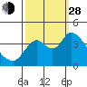 Tide chart for Pierce Harbor, Goodyear Slough, Suisun Bay, California on 2021/09/28