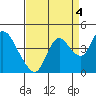 Tide chart for Pierce Harbor, Goodyear Slough, Suisun Bay, California on 2021/09/4