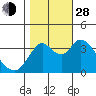 Tide chart for Pierce Harbor, Goodyear Slough, Suisun Bay, California on 2021/10/28