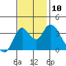 Tide chart for Pierce Harbor, Goodyear Slough, Suisun Bay, California on 2021/11/10