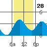 Tide chart for Pierce Harbor, Goodyear Slough, Suisun Bay, California on 2021/11/28