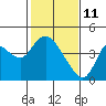 Tide chart for Pierce Harbor, Goodyear Slough, Suisun Bay, California on 2022/02/11