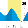 Tide chart for Pierce Harbor, Goodyear Slough, Suisun Bay, California on 2022/02/26