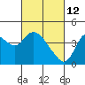 Tide chart for Pierce Harbor, Goodyear Slough, Suisun Bay, California on 2022/03/12