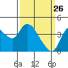Tide chart for Pierce Harbor, Goodyear Slough, Suisun Bay, California on 2022/03/26