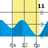 Tide chart for Pierce Harbor, Goodyear Slough, Suisun Bay, California on 2022/04/11