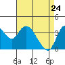 Tide chart for Pierce Harbor, Goodyear Slough, Suisun Bay, California on 2022/04/24