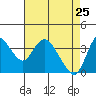 Tide chart for Pierce Harbor, Goodyear Slough, Suisun Bay, California on 2022/04/25
