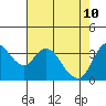 Tide chart for Pierce Harbor, Goodyear Slough, Suisun Bay, California on 2022/05/10