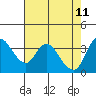Tide chart for Pierce Harbor, Goodyear Slough, Suisun Bay, California on 2022/05/11