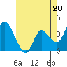 Tide chart for Pierce Harbor, Goodyear Slough, Suisun Bay, California on 2022/05/28
