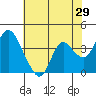 Tide chart for Pierce Harbor, Goodyear Slough, Suisun Bay, California on 2022/05/29