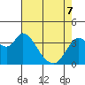 Tide chart for Pierce Harbor, Goodyear Slough, Suisun Bay, California on 2022/05/7