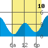 Tide chart for Pierce Harbor, Goodyear Slough, Suisun Bay, California on 2022/06/10