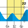 Tide chart for Pierce Harbor, Goodyear Slough, Suisun Bay, California on 2022/06/22