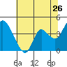 Tide chart for Pierce Harbor, Goodyear Slough, Suisun Bay, California on 2022/06/26