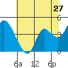 Tide chart for Pierce Harbor, Goodyear Slough, Suisun Bay, California on 2022/06/27