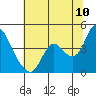 Tide chart for Pierce Harbor, Goodyear Slough, Suisun Bay, California on 2022/07/10
