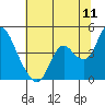 Tide chart for Pierce Harbor, Goodyear Slough, Suisun Bay, California on 2022/07/11