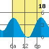 Tide chart for Pierce Harbor, Goodyear Slough, Suisun Bay, California on 2022/07/18